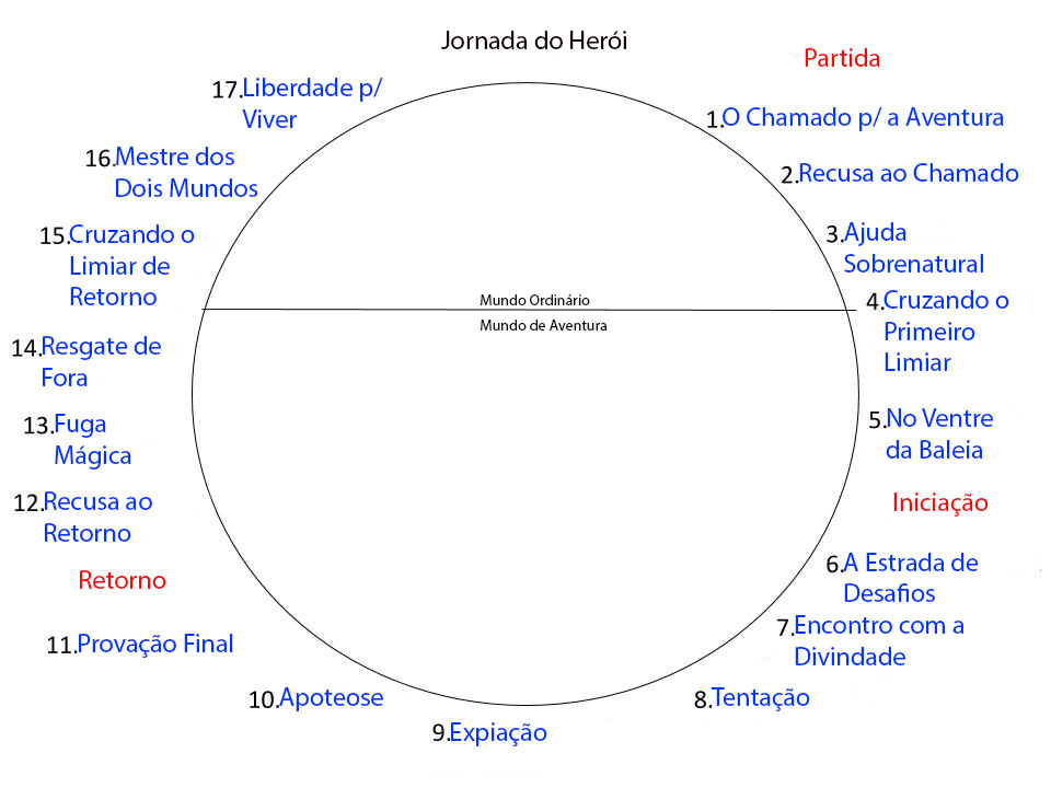 Jornada do Herói